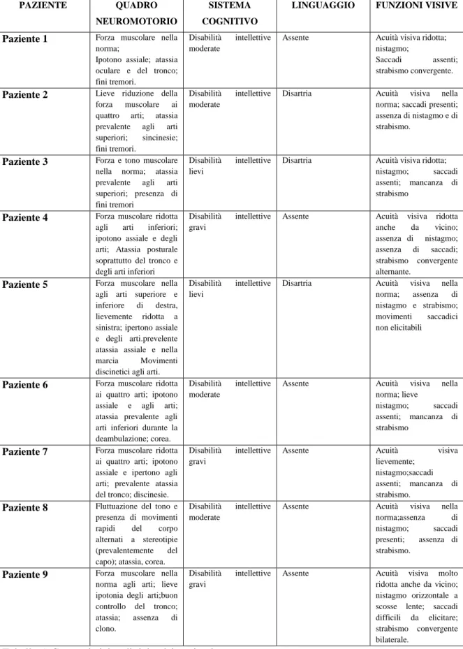 Tabella 5. Caratteristiche cliniche dei pazienti 