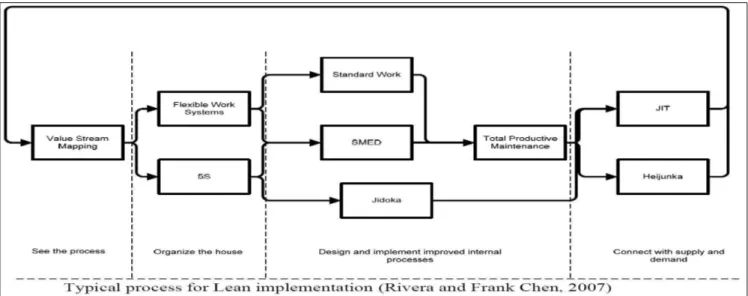 Figura 13 – Sequenza dei processi tipici per l’implementazione lean 