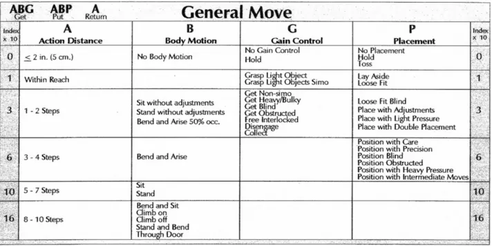 Tabella 34 – Modello della sequenza di movimenti generali secondo la tecnica MOST 