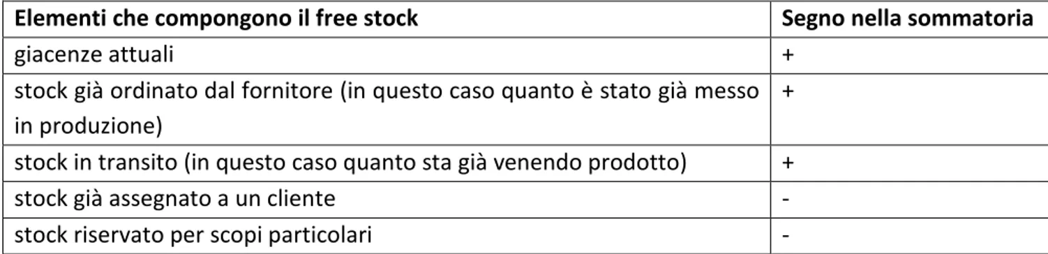 Tabella 39 – Componenti del free stock 