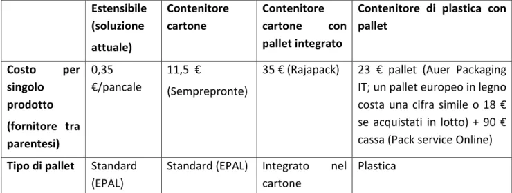 Tabella 30 – Analisi alternative all’imballaggio presenti sul mercato 