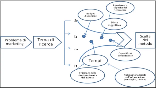 Figura	
  1.6.	
  Lo	
  spettro	
  metodologico	
   (fonte:	
  Troilo,	
  2012)	
  