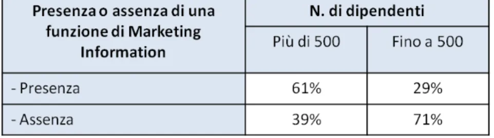Figura	
  1.2.	
  Stima	
  delle	
  Aziende	
  in	
  Italia	
  con	
  una	
  funzione	
  di	
  marketing	
  information	
  in	
  base	
  al	
  numero	
  di	
   addetti.	
  