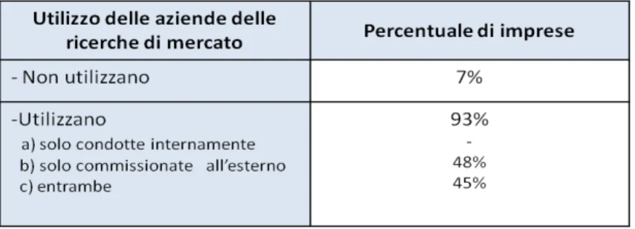 Figura	
  1.2.	
  Stima	
  delle	
  aziende	
  italiane	
  che	
  utilizzano	
  ricerche	
  di	
  mercato	
   (Fonte:	
  Crisci	
  e	
  Pellegrino;	
  1999)	
  