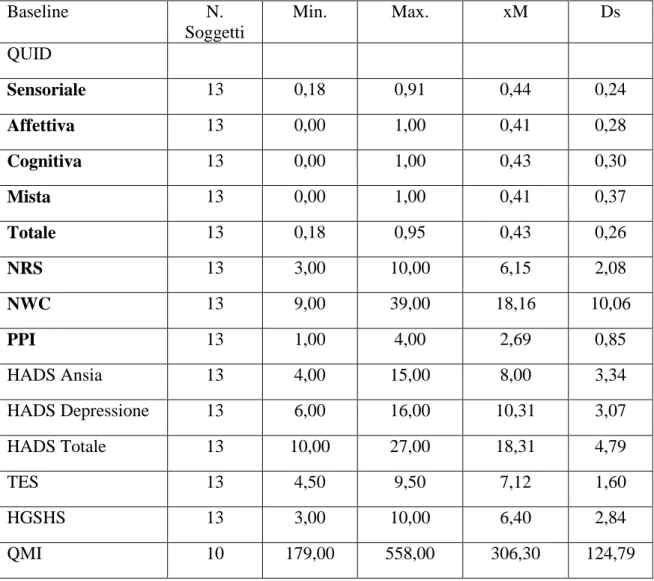 Tabella  3: Risultati  degli scoring dei questionari  QUID, HADS,  TES, HGSHS, QMI  pre-trattamento  Baseline  N