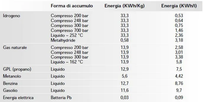 Tabella 2.1: densità energetiche di alcuni combustibili in funzione della forma di accumulo