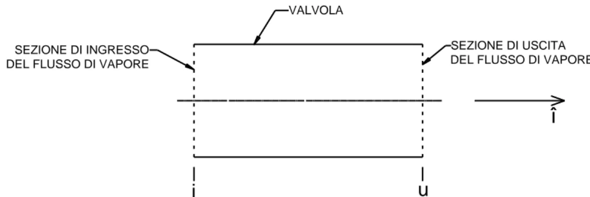 Figura 3.14: rappresentazione approssimata della valvola di sfiato. 