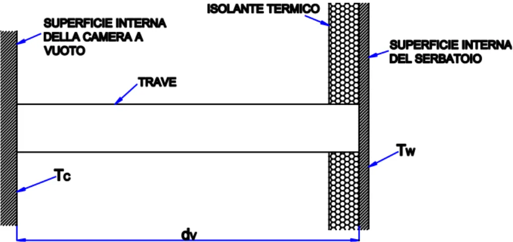 Figura 3.4: rappresentazione schematica della struttura di collegamento serbatoio-camera a vuoto