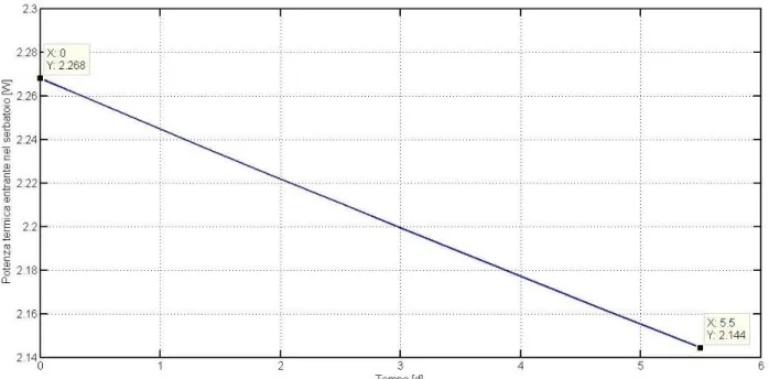 Figura 5.8: andamento della potenza termica entrante nel serbatoio in funzione del tempo; all’istante t=5.5 d  la potenza termica entrante vale 2.144 W