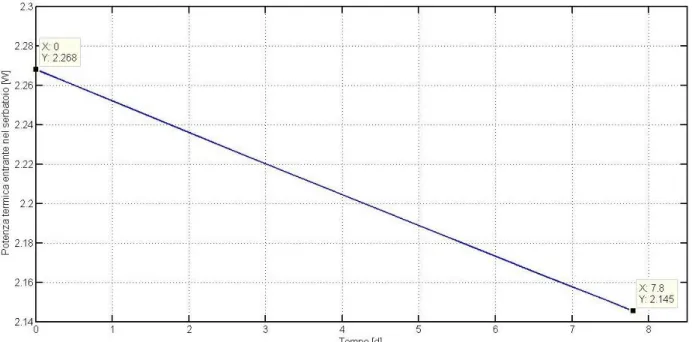 Figura 5.12: andamento della potenza termica entrante nel serbatoio in funzione del tempo; all’istante     t=7.8 d la potenza termica entrante vale 2.145 W