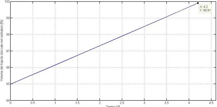 Figura 5.14: la figura riporta, in funzione del tempo, il volume del liquido criogenico stoccato nel serbatoio  espresso come percentuale del volume interno del serbatoio; all’istante t=4.2 d il volume dell’azoto liquido è 