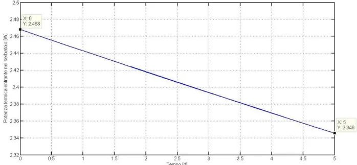 Figura 5.21: andamento della potenza termica entrante nel serbatoio in funzione del tempo; all’istante             t = 5 d la potenza termica entrante vale 2.346 W