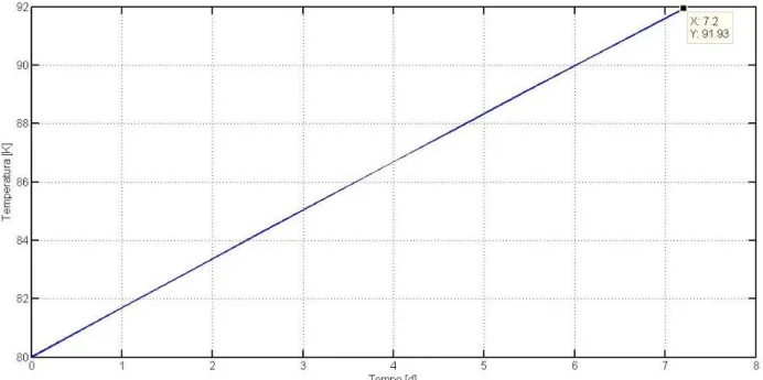 Figura 5.25: andamento della temperatura interna del serbatoio in funzione del tempo; all’istante t=7.2 d la  temperatura è pari a 91.93 K