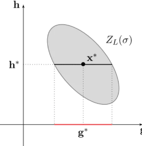 Figura 1.1. Ellissoide condizionale di confidenza per g con h = h ∗ .