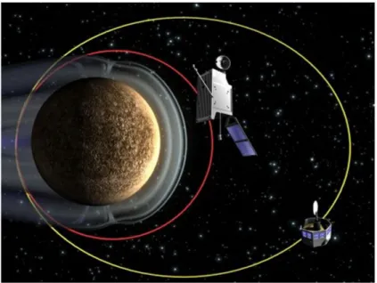 Figura 2.2. Rappresentazione schematica dell’orbita attorno a Mercurio dei due spacecrafts