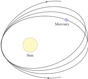 Figura 3.2. Rappresentazione schematica del fenomeno di precessione del perielio di Mercurio.
