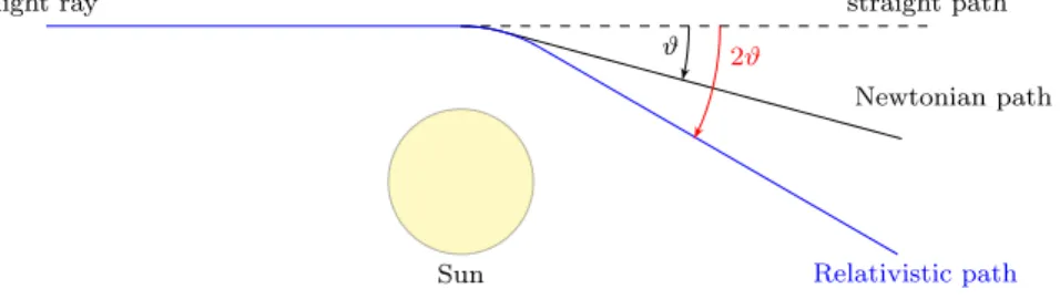 Figura 3.3. Deflessione dei raggi luminosi: secondo la teoria newtoniana c’è una deflessione di un angolo ϑ pari a circa 0.875” rispetto al percorso rettilineo  (tratteggia-to), mentre secondo la teoria della relatitivà la deflessione è pari ad un angolo d