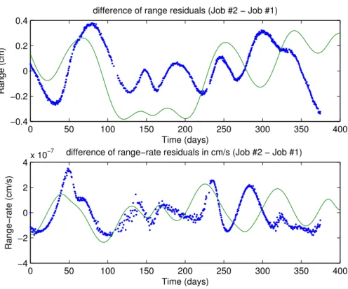 Figura 3.9. I grafici mostrano, per il range e per il range–rate, la differenza tra i risultati numerici e un modello analitico, rappresentato con una linea verde, in cui viene assunta l’orbita di Mercurio circolare.