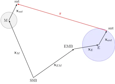 Figura 4.1. Geometria dei vettori coinvolti nel calcolo del range. SSB è il baricentro del Sistema Solare, M è il centro di Mercurio, E il centro della Terra e EMB il baricentro Terra–Luna.