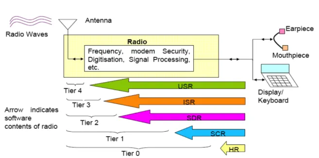 Figure 2.1: Classification of software radio devices