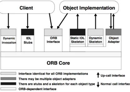 Figure 2.4: CORBA client-object interaction