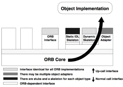 Figure 2.6: The object receives a method invocation