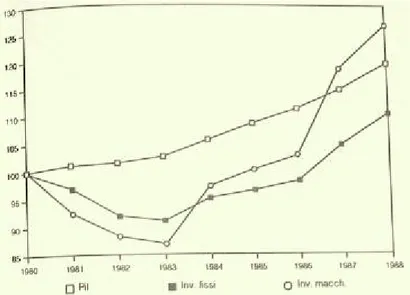 Fig. 1 Tassi di crescita economia italiana (1980=100) Fonte: ISTAT