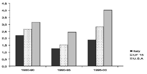 Fig. 2 Tassi di crescita del Pil 1980-2000 Fonte: ISTAT