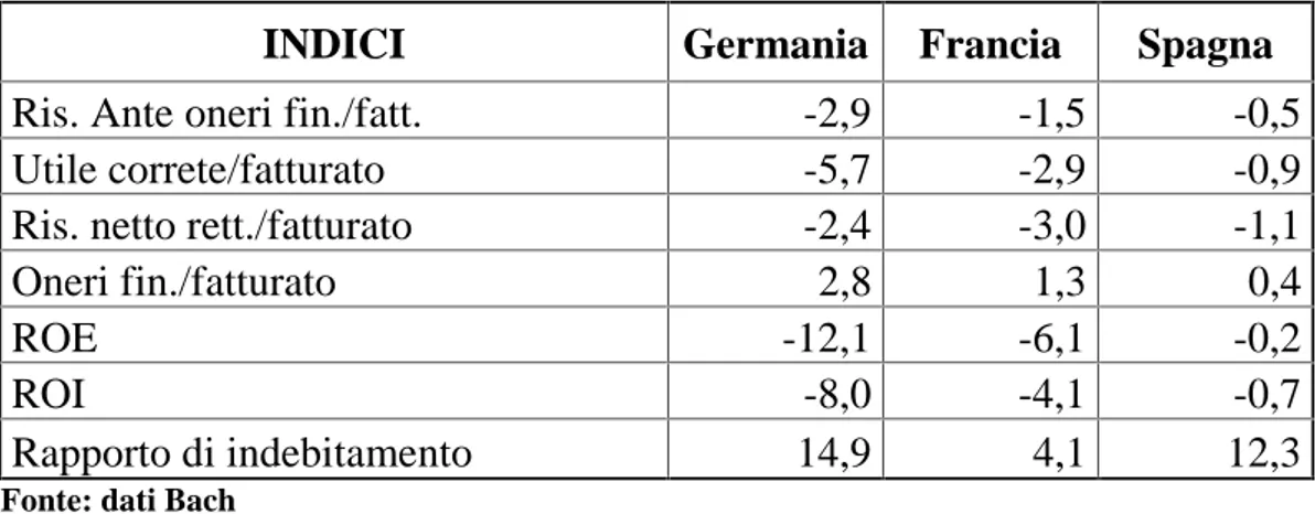 Tab. 2.1 – Confronto Italia-Europa: scarto assoluto fra l’indicatore italiano e quello rilevato per i diversi paesi nel 1990(il segno negativo indica valori più bassi per l’Italia, e viceversa;