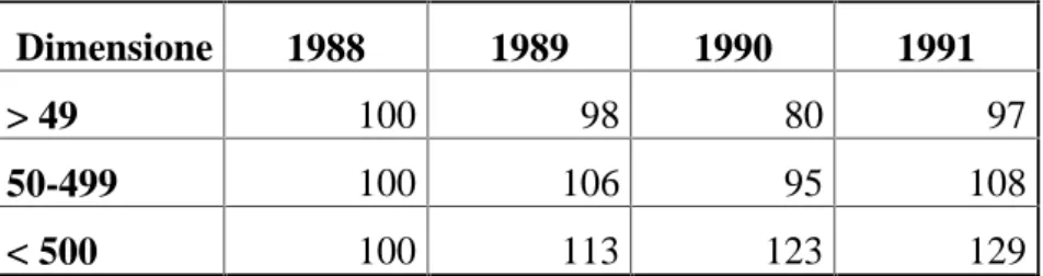 Tab. 3.1 – Dinamica del fatturato per classi di addetti  (1988=100)