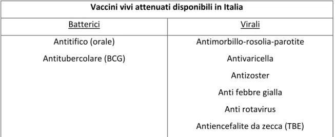 Tab. 1: Vaccini vivi attenuati disponibili in Italia 