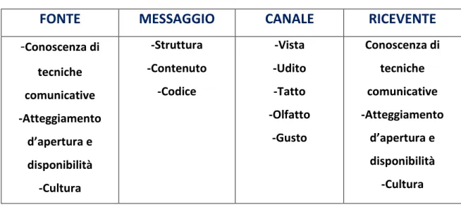 Tab. 4 - Modello di Berlo-SMCR (Source-Message-Channell-Receiver)  FONTE  MESSAGGIO  CANALE  RICEVENTE  - Conoscenza di  tecniche  comunicative  -Atteggiamento  d’apertura e  disponibilità  -Cultura  -Struttura  -Contenuto -Codice -Vista  -Udito -Tatto  -O