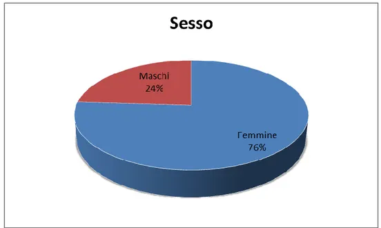 Fig. 6 - Sesso  Maschi: 48  Femmine: 153 