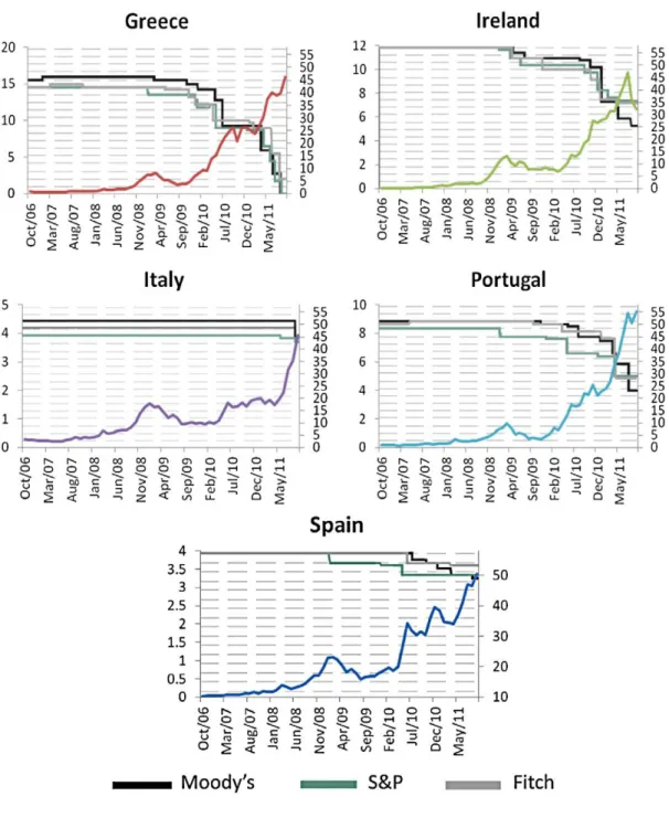 Figura 2.1: Rating versus Spread  fonte: Ap Gwilym, Alsakka (2011) 