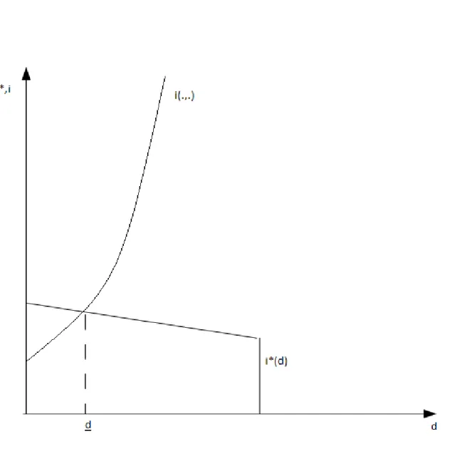 Figure 2: The speculative attack may occur when i*(d)=         e ). 