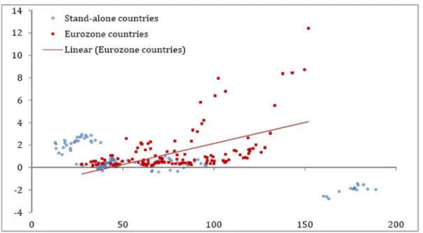 Table  3  shows  the  results  of  the  econometric  analysis  in  the  “stand  alone”  countries