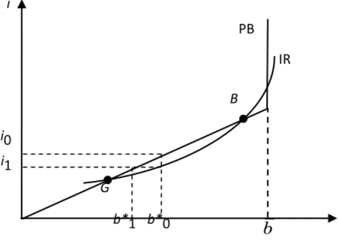 Figure 1. Interest rate and solvency primary balance 