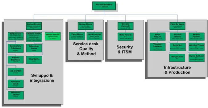 Figura 3 Organizzazione Gerarchica IT Service 
