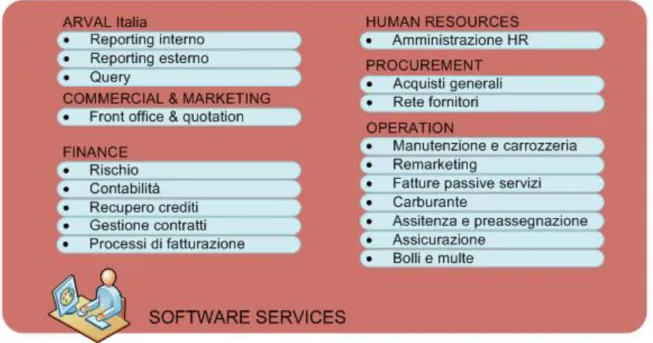 Figura 5 Software Services 