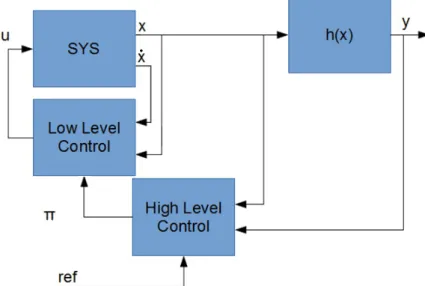 Figure 3: Control structure. u is the low level control variable, π is the high level control variable, ref is the reference in the task space, x is the position vector, y is the output vector, h(·) is the output function.