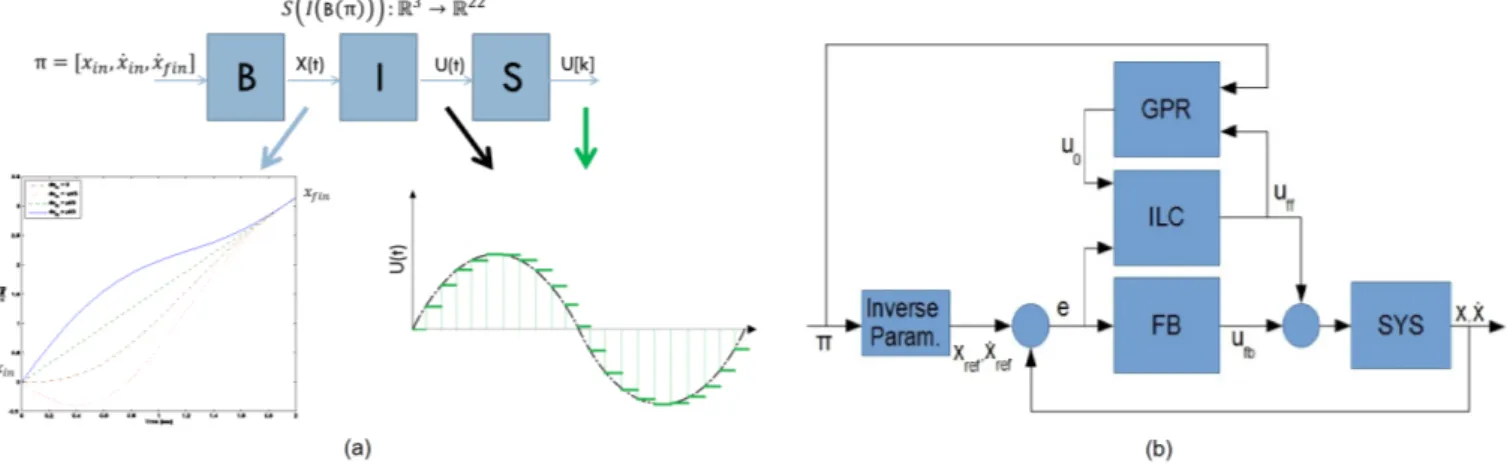 Figure 7: (a) S(I(B(π))) function graphical representation: B(·) is the parameterization function, I(·) the system inverse functional, S(·) is the time discretization