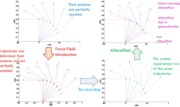 Figure 8: Proposed regression technique explain aftereffect over unknown trajectories.
