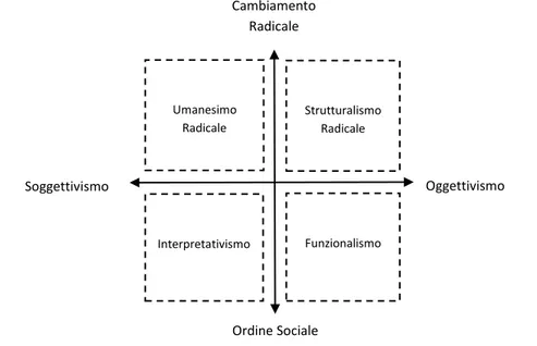 Figura 4. I quattro paradigmi della ricerca nelle scienze sociali. Adattato da Hopper e Powell (1985) 