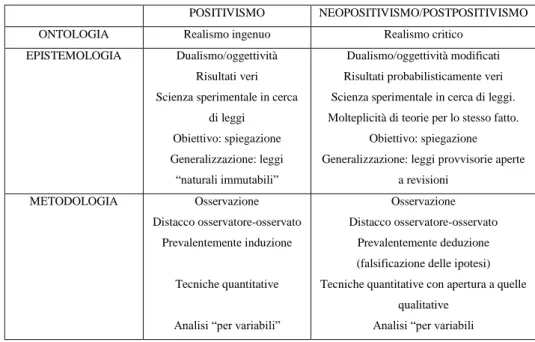 Tabella 1. Caratteristiche del paradigma funzionalistico-positivista. Adattamento da Corbetta (2003: p