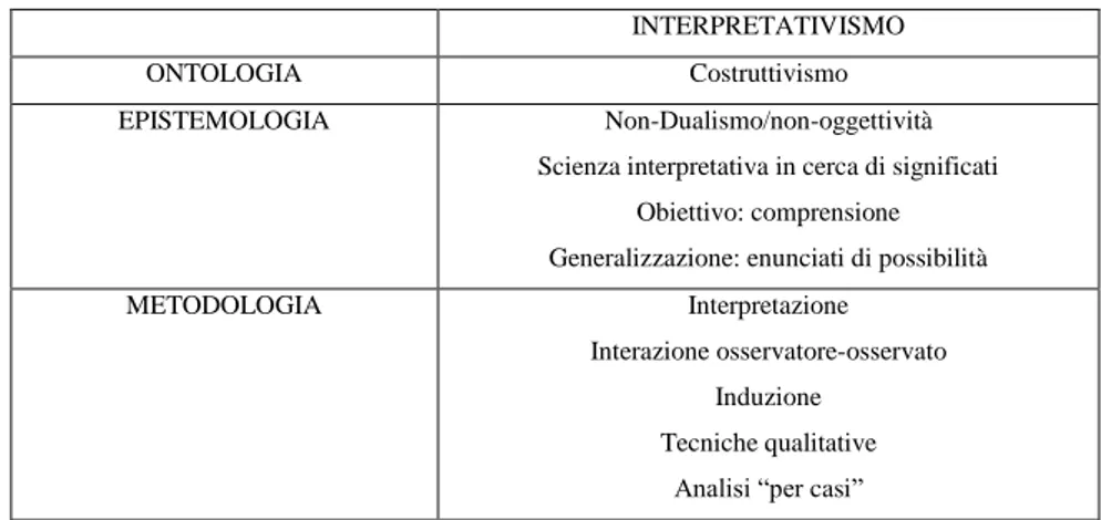 Tabella 2. Caratteristiche del paradigma funzionalistico-positivista. Adattamento da Corbetta (2003: p