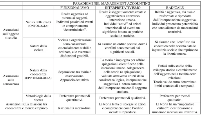 Tabella 3. Caratteristiche dei paradigmi teorici nell'ambito del Managament Accounting