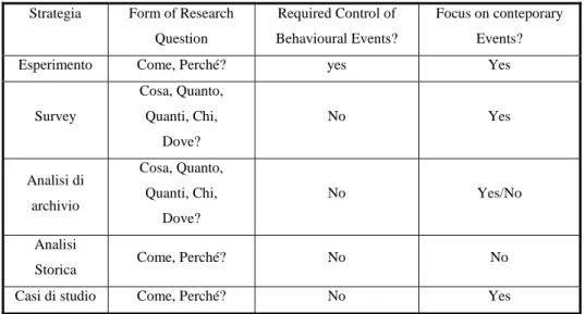 Figura 5. Relazione tra domande e straetgie di ricerca. Adattato da Yin (2003) 