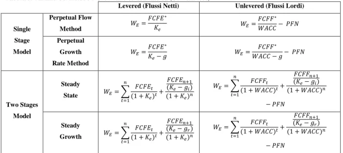 Tabella 8 . Varianti del metodo DCF. Tratto ed adattato da  (Gonnella 2008)   