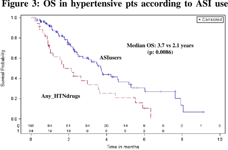 Figure  3:  OS  in  hypertensive  pts  according  to  ASI  use  _HTNdrug 