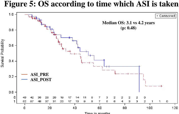 Figure 5: OS according to time which ASI is taken 